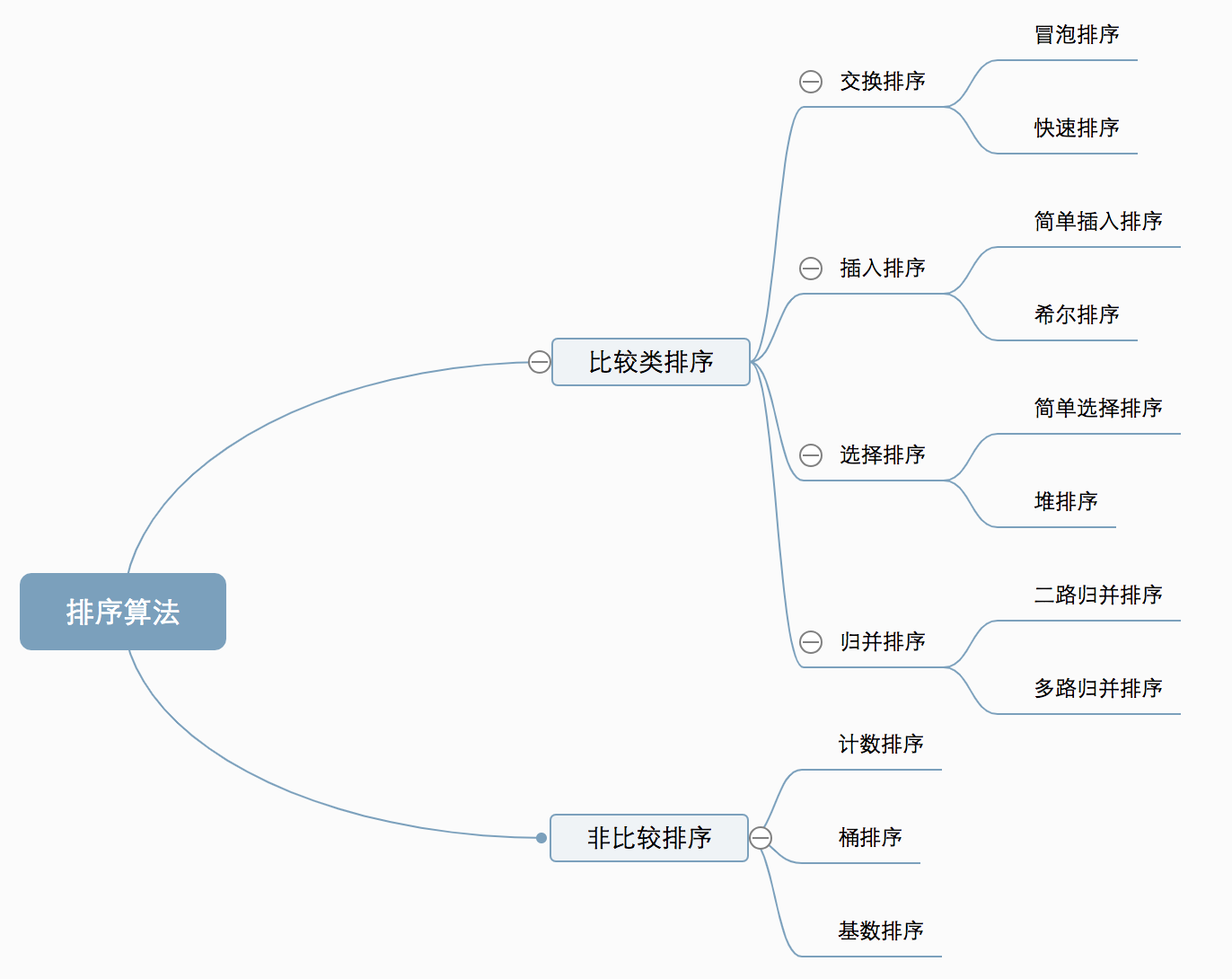 排序分类